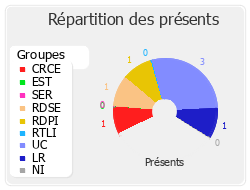 Répartition des présents