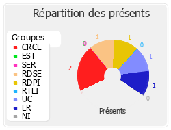 Répartition des présents