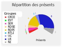 Répartition des présents