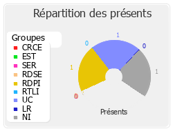 Répartition des présents