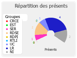 Répartition des présents