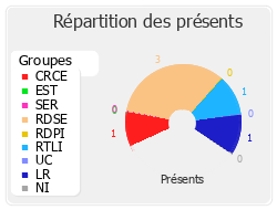 Répartition des présents