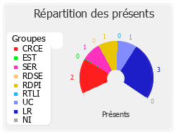 Répartition des présents