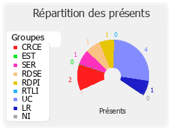 Répartition des présents