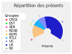 Répartition des présents