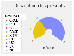 Répartition des présents