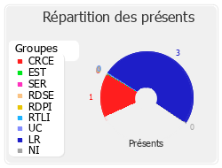 Répartition des présents