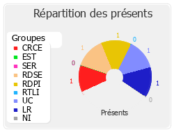 Répartition des présents