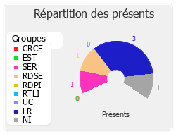 Répartition des présents