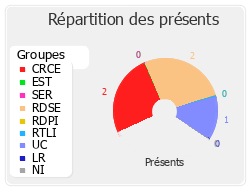 Répartition des présents