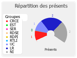 Répartition des présents