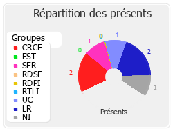 Répartition des présents