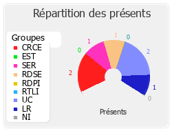 Répartition des présents