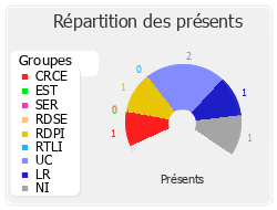 Répartition des présents