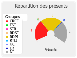 Répartition des présents