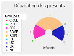 Répartition des présents