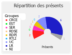 Répartition des présents