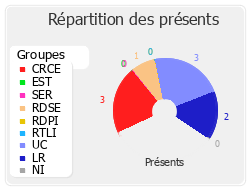 Répartition des présents