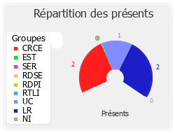 Répartition des présents