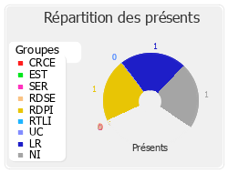 Répartition des présents