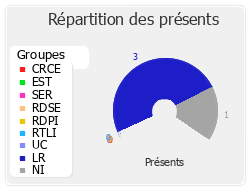 Répartition des présents