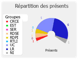 Répartition des présents