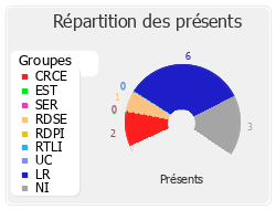 Répartition des présents