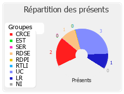 Répartition des présents