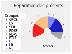 Répartition des présents