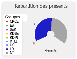 Répartition des présents