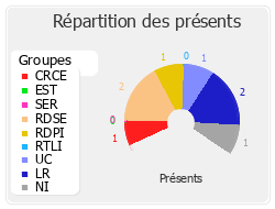 Répartition des présents