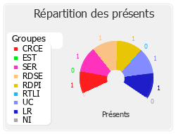 Répartition des présents