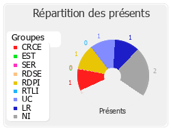 Répartition des présents