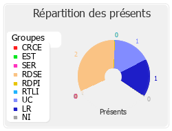 Répartition des présents