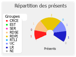 Répartition des présents