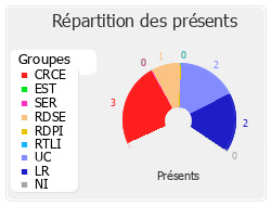 Répartition des présents