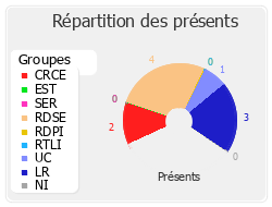 Répartition des présents