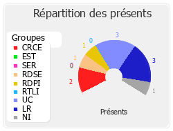 Répartition des présents