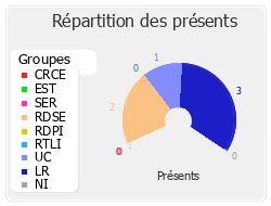 Répartition des présents