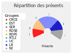 Répartition des présents