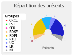 Répartition des présents