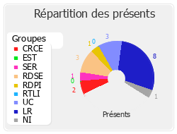 Répartition des présents