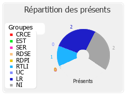 Répartition des présents