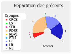 Répartition des présents