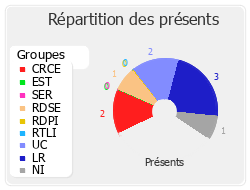 Répartition des présents