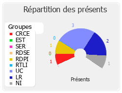 Répartition des présents