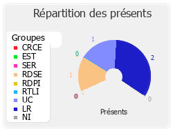 Répartition des présents