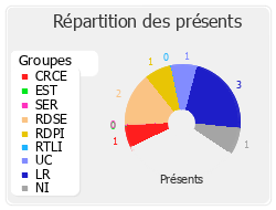 Répartition des présents