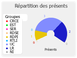 Répartition des présents