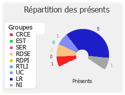 Répartition des présents